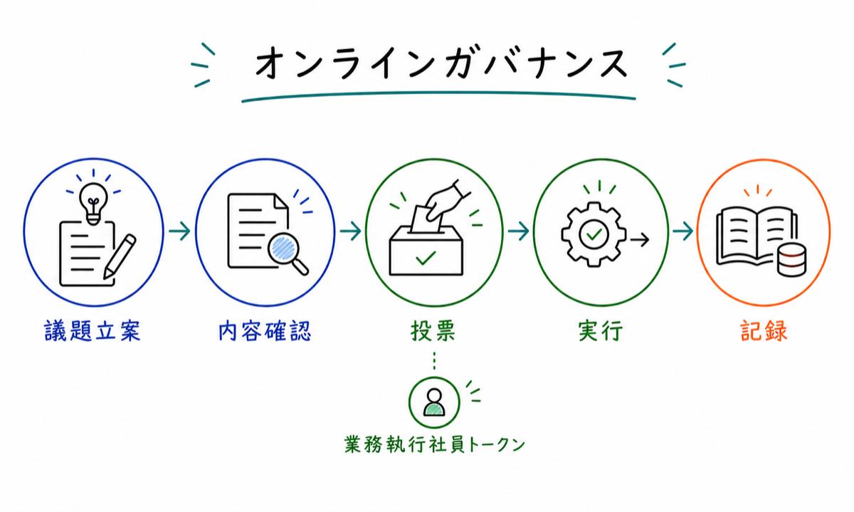 提案から実行までの流れ