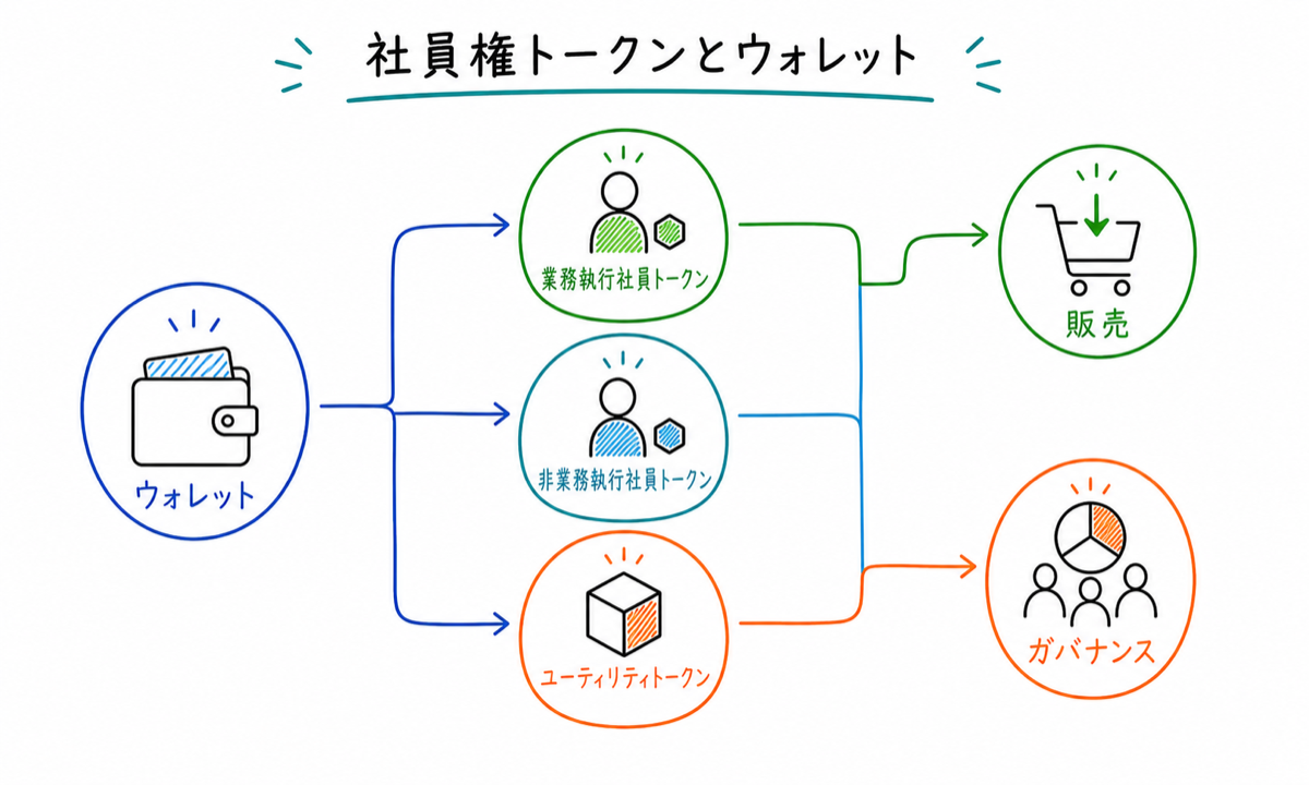 社員権トークンを使ってできること