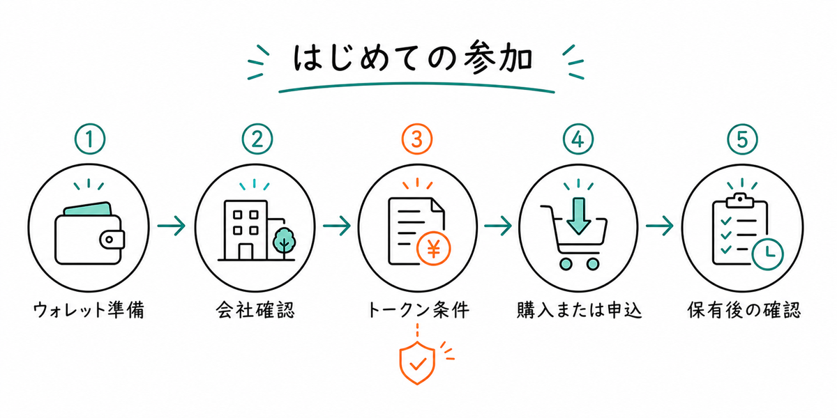 はじめて参加する流れ