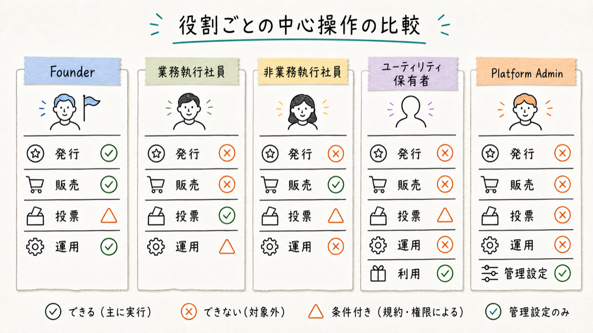 役割と権限の関係
