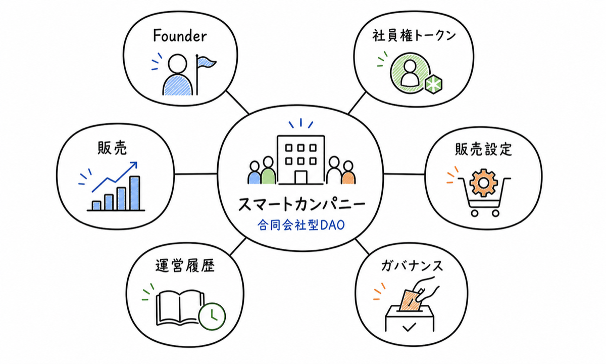 スマートカンパニーの主な要素