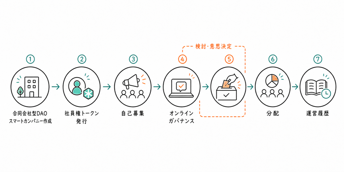 スマートカンパニーへの参加から活動まで